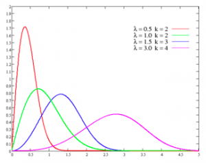 changing weibull parameters