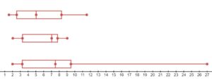 Parallel Boxplots - Statistics How To