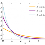 The exponential distribution 