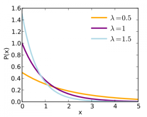 Exponential Distribution - Probability Density Function graph