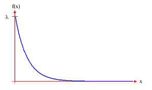 exponential distribution pdf