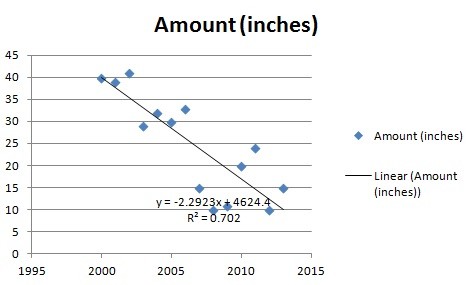 Regression Equation: What it is and How to use it - Statistics How To