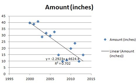 ap statistics assignment linear regression lines