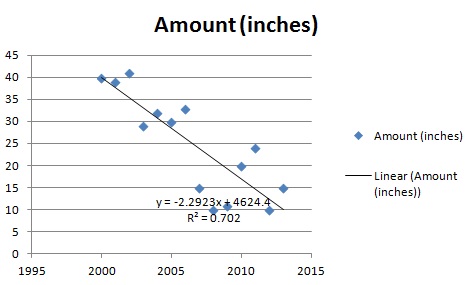 multiple linear regression excel 2013