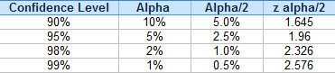 z alpha/2