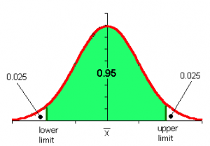 confidence intervals