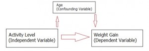 Confounding variable