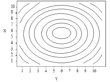 contour plots