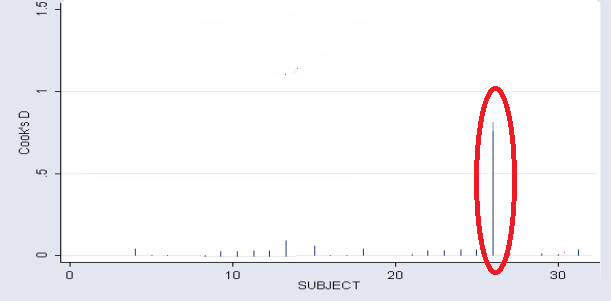 Cook S Distance Cook S D Definition Interpretation Statistics How To