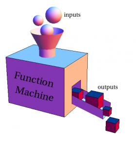 Independent variables (inputs) are fed into your machine (i.e. your experiment) to see what outputs. Source: UNM.EDU