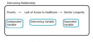 intervening variable