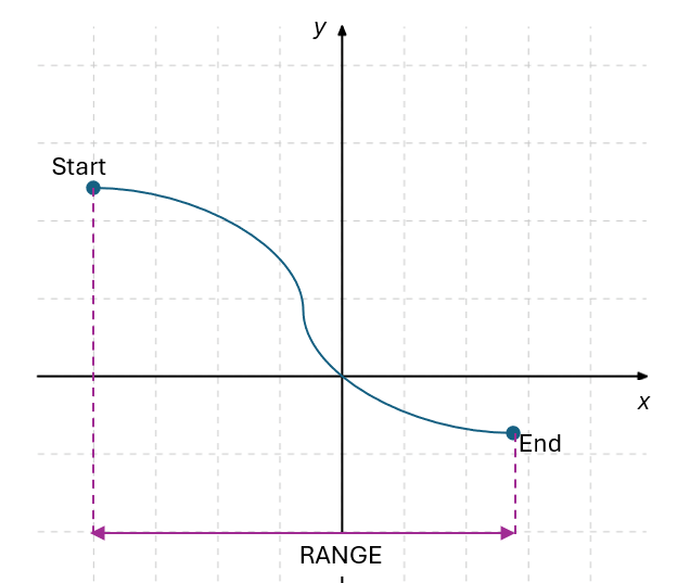 measure of spread example -- the range