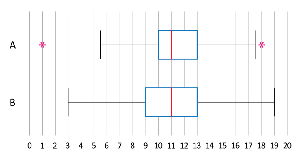 interquartile range, one measure of variability in statistics, on a boxplot