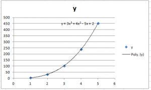 Polynomial regression results in a curved line. The dependent variable is graphed on the y-axis.