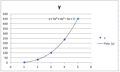 Polynomial regression results in a curved line.