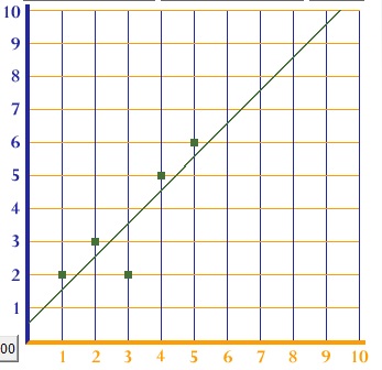 Line of Best Fit: What it is, How to Find it - Statistics How To