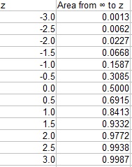 Z Score To Percentile Calculator Statistics How