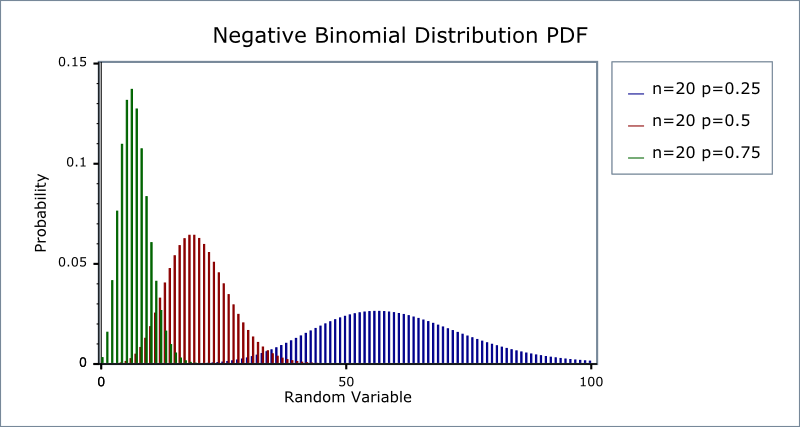 negative binomial