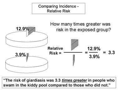 relative risk