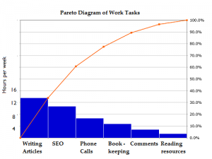 Pareto principle