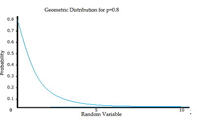 geometric distribution