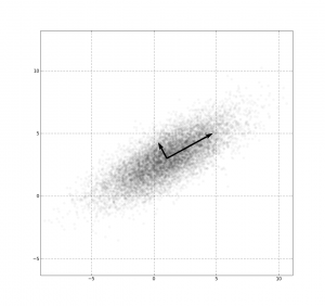 principal component analysis