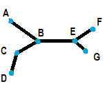 A tree with nodes A B C D E  F and G.