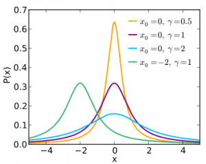 cauchy distribution