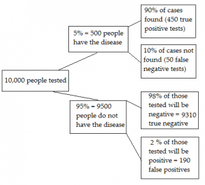 Pre-Test and Post-Test Probability