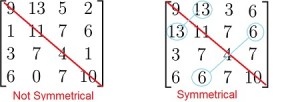 symmetric matrix