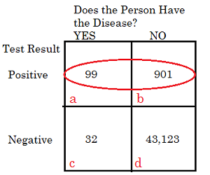 Positive Predictive Value