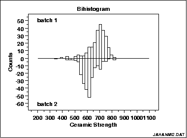 two variable histogram maker