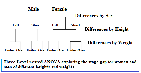 nested anova