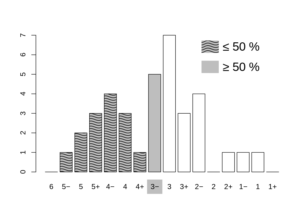 the median in the center of a distribution