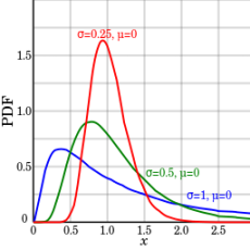 Lognormal Distribution: Definition, Examples - Statistics How To