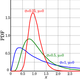 lognormal distribution function