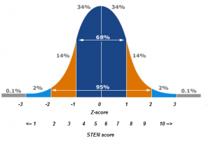 STEN scores and the equivalent z-scores graph