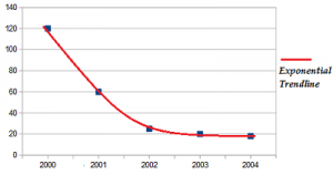 exponential trendline