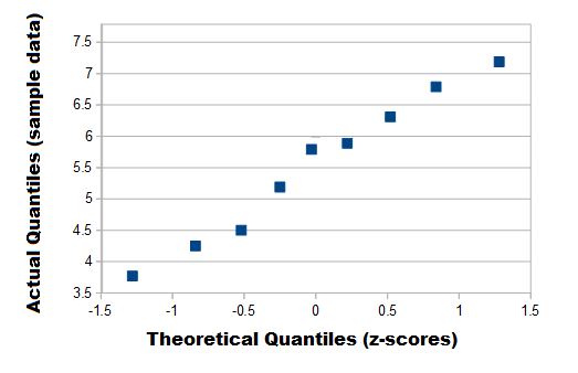 The (almost) straight line on this q q plot indicates the data is approximately normal.