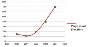 polynomial trendline