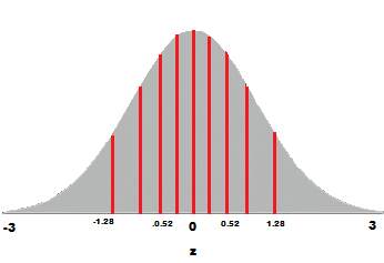 Q Q Plots - z-value for each segment curve