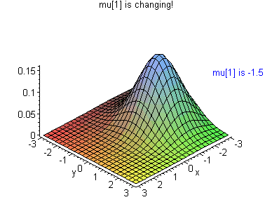 Bivariate Normal Distribution - gif that show what happens when a few parameters are changed