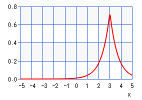 Laplace distribution