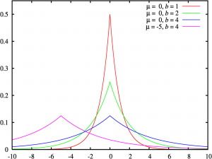 Laplace distribution