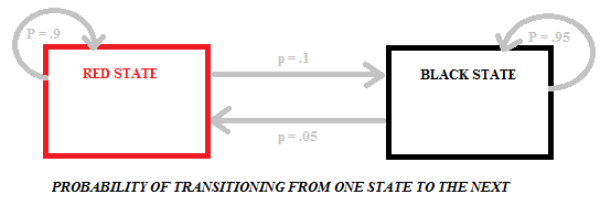 Hidden Markov Model - Transitioning from red to black or black to red carries different probabilities diagram
