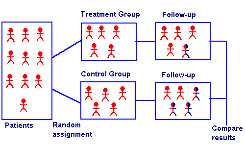 randomized controlled trial