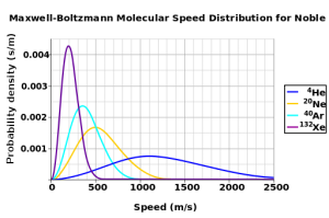 Maxwell Boltzmann distribution