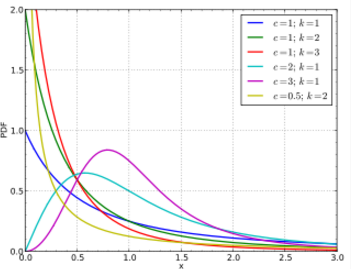 Burr Distribution