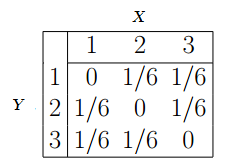 joint probability distribution table