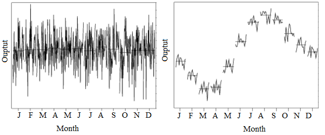 Seasonal subseries plots showing obvious peaks for seasonality (right) and no obvious peaks for seasonality (left). 